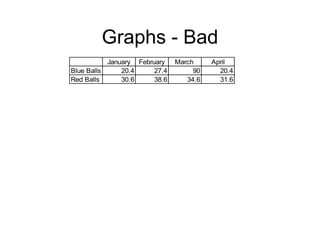 Graphs - Bad
January February March April
Blue Balls 20.4 27.4 90 20.4
Red Balls 30.6 38.6 34.6 31.6
 