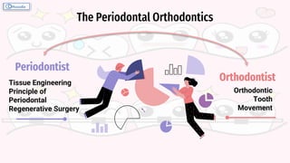 The Periodontal Orthodontics
Periodontist
Orthodontist
Orthodontic
Tooth
Movement
Tissue Engineering
Principle of
Periodontal
Regenerative Surgery
 