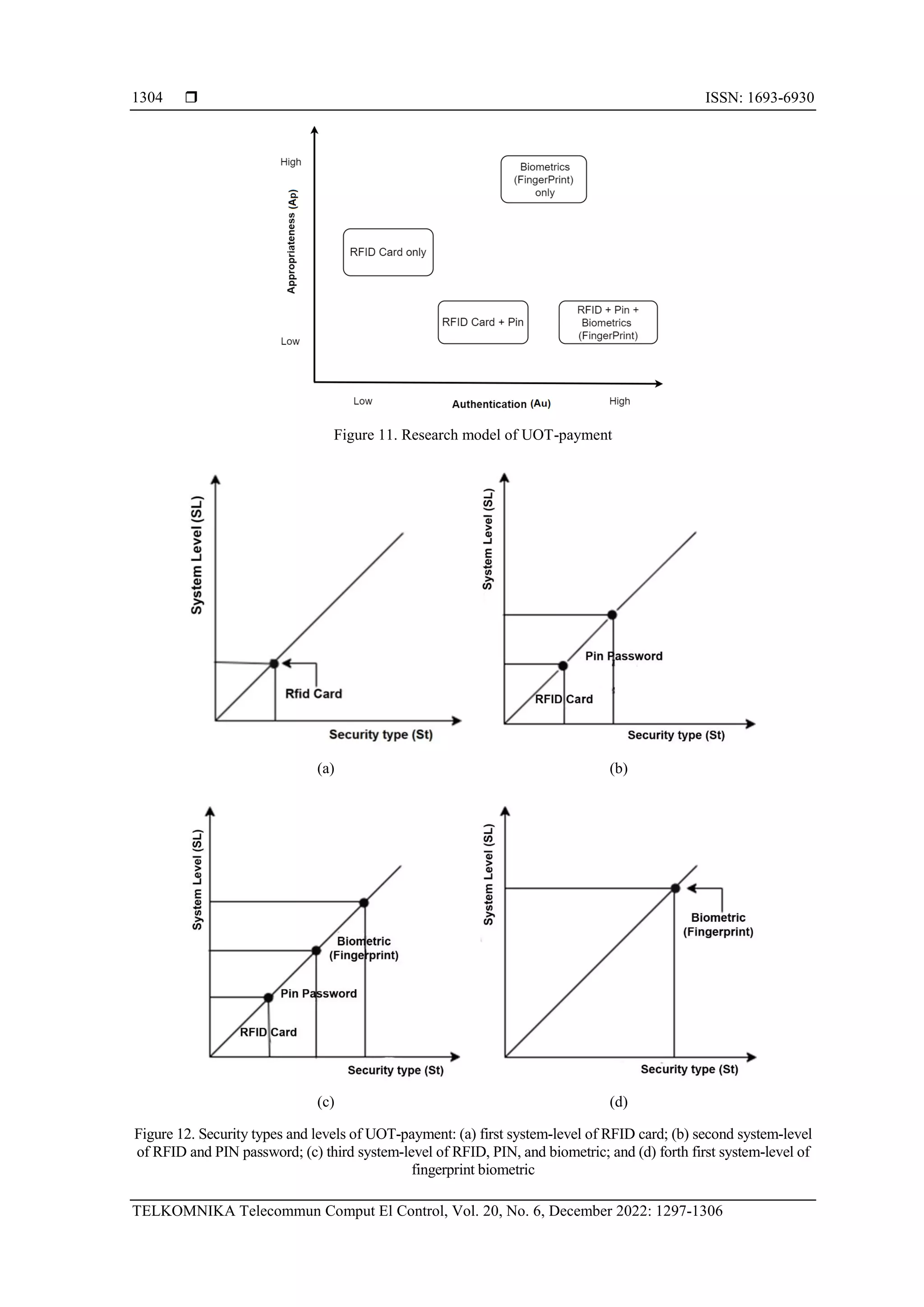  ISSN: 1693-6930
TELKOMNIKA Telecommun Comput El Control, Vol. 20, No. 6, December 2022: 1297-1306
1304
Figure 11. Research model of UOT-payment
(a) (b)
(c) (d)
Figure 12. Security types and levels of UOT-payment: (a) first system-level of RFID card; (b) second system-level
of RFID and PIN password; (c) third system-level of RFID, PIN, and biometric; and (d) forth first system-level of
fingerprint biometric
 