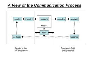 A View of the Communication Process
sender encoding
feedback
noise
response
Media
receiver
decoding
message
Sender’s field
of experience
Receiver’s field
of experience
 