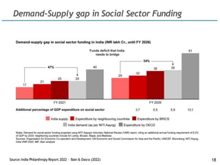 Demand-Supply gap in Social Sector Funding
Source:India Philanthropy Report 2022 – Bain & Dasra (2022) 18
 