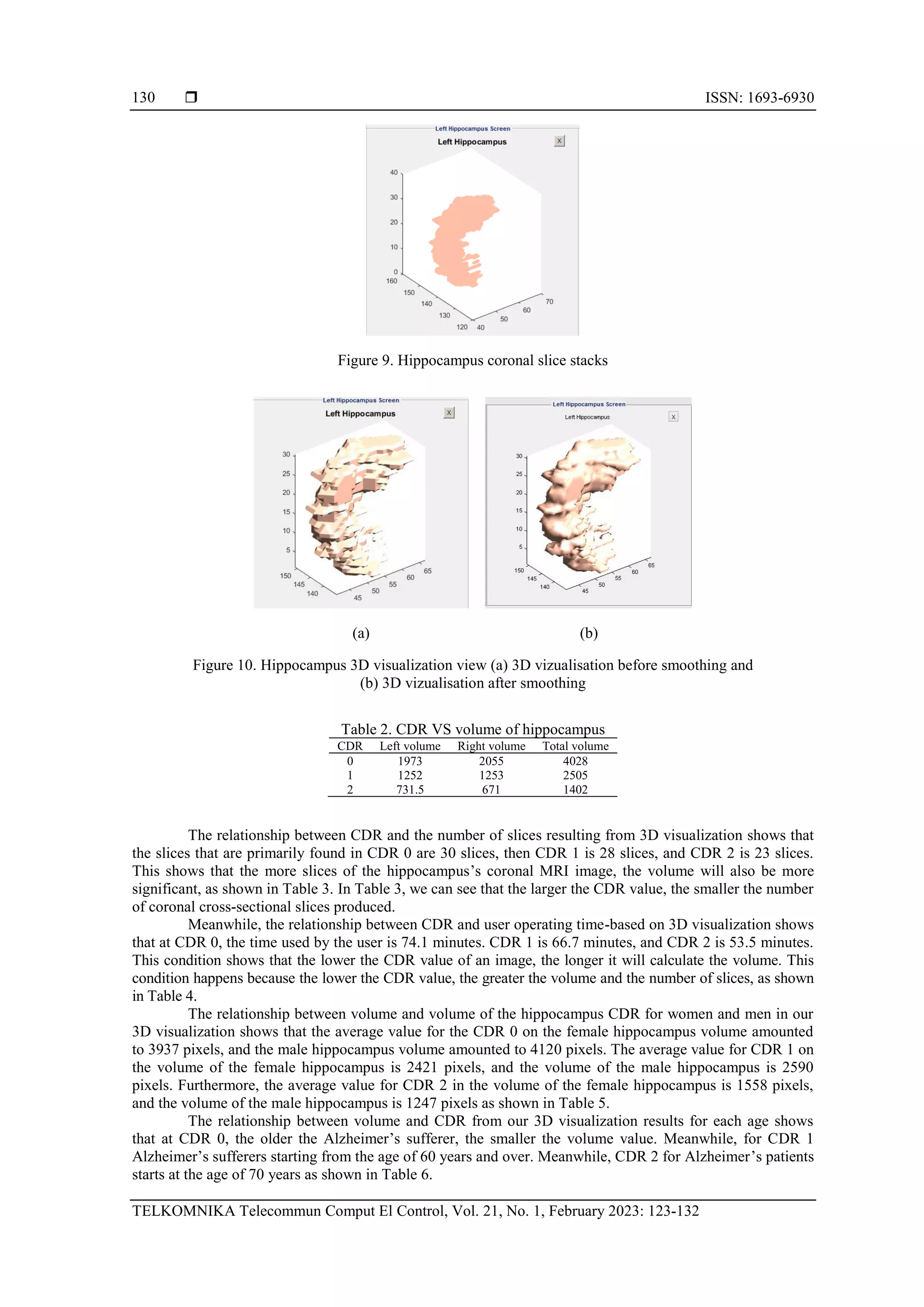  ISSN: 1693-6930
TELKOMNIKA Telecommun Comput El Control, Vol. 21, No. 1, February 2023: 123-132
130
Figure 9. Hippocampus coronal slice stacks
(a) (b)
Figure 10. Hippocampus 3D visualization view (a) 3D vizualisation before smoothing and
(b) 3D vizualisation after smoothing
Table 2. CDR VS volume of hippocampus
CDR Left volume Right volume Total volume
0 1973 2055 4028
1 1252 1253 2505
2 731.5 671 1402
The relationship between CDR and the number of slices resulting from 3D visualization shows that
the slices that are primarily found in CDR 0 are 30 slices, then CDR 1 is 28 slices, and CDR 2 is 23 slices.
This shows that the more slices of the hippocampus’s coronal MRI image, the volume will also be more
significant, as shown in Table 3. In Table 3, we can see that the larger the CDR value, the smaller the number
of coronal cross-sectional slices produced.
Meanwhile, the relationship between CDR and user operating time-based on 3D visualization shows
that at CDR 0, the time used by the user is 74.1 minutes. CDR 1 is 66.7 minutes, and CDR 2 is 53.5 minutes.
This condition shows that the lower the CDR value of an image, the longer it will calculate the volume. This
condition happens because the lower the CDR value, the greater the volume and the number of slices, as shown
in Table 4.
The relationship between volume and volume of the hippocampus CDR for women and men in our
3D visualization shows that the average value for the CDR 0 on the female hippocampus volume amounted
to 3937 pixels, and the male hippocampus volume amounted to 4120 pixels. The average value for CDR 1 on
the volume of the female hippocampus is 2421 pixels, and the volume of the male hippocampus is 2590
pixels. Furthermore, the average value for CDR 2 in the volume of the female hippocampus is 1558 pixels,
and the volume of the male hippocampus is 1247 pixels as shown in Table 5.
The relationship between volume and CDR from our 3D visualization results for each age shows
that at CDR 0, the older the Alzheimer’s sufferer, the smaller the volume value. Meanwhile, for CDR 1
Alzheimer’s sufferers starting from the age of 60 years and over. Meanwhile, CDR 2 for Alzheimer’s patients
starts at the age of 70 years as shown in Table 6.
 