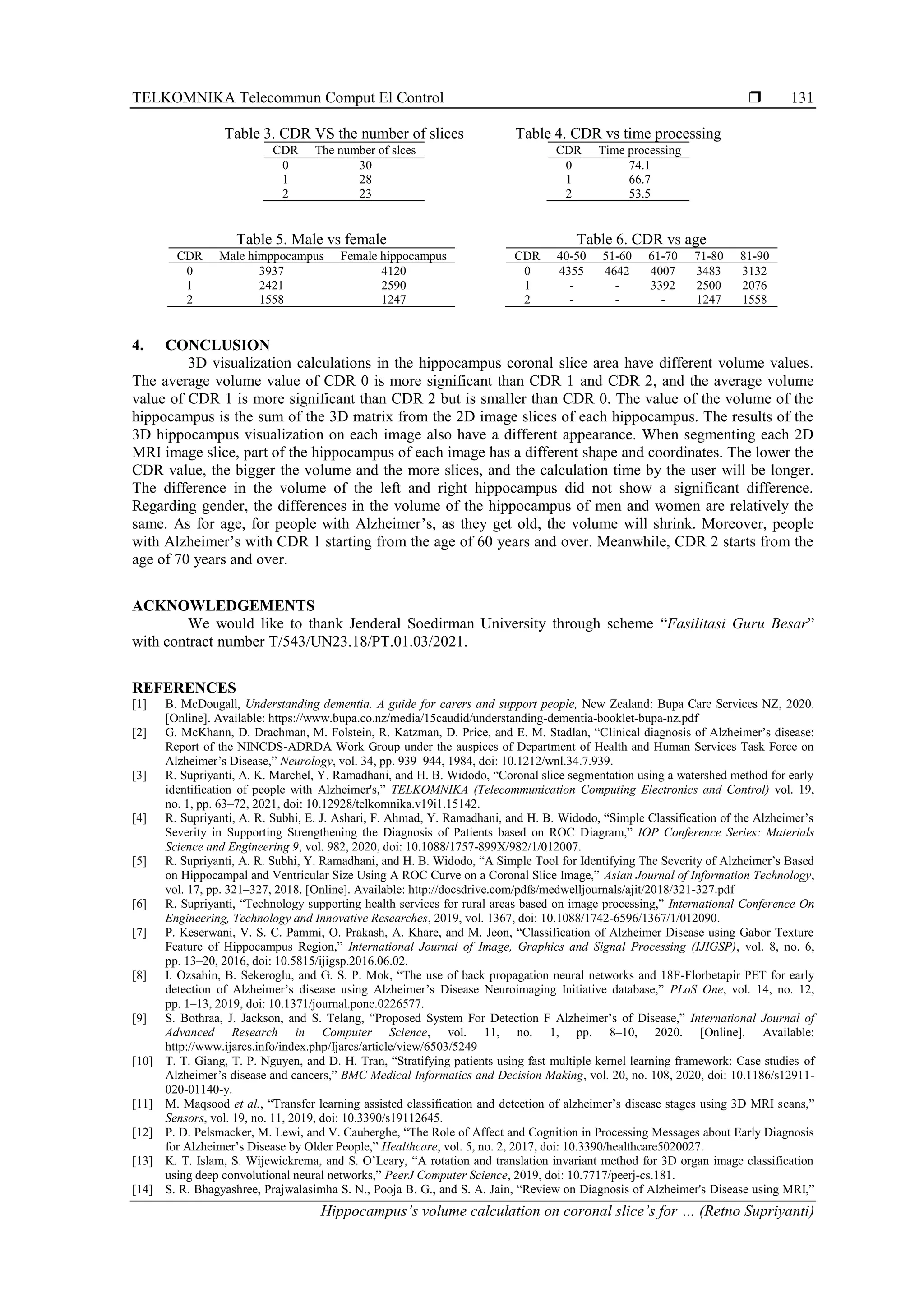 TELKOMNIKA Telecommun Comput El Control 
Hippocampus’s volume calculation on coronal slice’s for … (Retno Supriyanti)
131
Table 3. CDR VS the number of slices Table 4. CDR vs time processing
CDR The number of slces
0 30
1 28
2 23
CDR Time processing
0 74.1
1 66.7
2 53.5
Table 5. Male vs female Table 6. CDR vs age
CDR Male himppocampus Female hippocampus
0 3937 4120
1 2421 2590
2 1558 1247
CDR 40-50 51-60 61-70 71-80 81-90
0 4355 4642 4007 3483 3132
1 - - 3392 2500 2076
2 - - - 1247 1558
4. CONCLUSION
3D visualization calculations in the hippocampus coronal slice area have different volume values.
The average volume value of CDR 0 is more significant than CDR 1 and CDR 2, and the average volume
value of CDR 1 is more significant than CDR 2 but is smaller than CDR 0. The value of the volume of the
hippocampus is the sum of the 3D matrix from the 2D image slices of each hippocampus. The results of the
3D hippocampus visualization on each image also have a different appearance. When segmenting each 2D
MRI image slice, part of the hippocampus of each image has a different shape and coordinates. The lower the
CDR value, the bigger the volume and the more slices, and the calculation time by the user will be longer.
The difference in the volume of the left and right hippocampus did not show a significant difference.
Regarding gender, the differences in the volume of the hippocampus of men and women are relatively the
same. As for age, for people with Alzheimer’s, as they get old, the volume will shrink. Moreover, people
with Alzheimer’s with CDR 1 starting from the age of 60 years and over. Meanwhile, CDR 2 starts from the
age of 70 years and over.
ACKNOWLEDGEMENTS
We would like to thank Jenderal Soedirman University through scheme “Fasilitasi Guru Besar”
with contract number T/543/UN23.18/PT.01.03/2021.
REFERENCES
[1] B. McDougall, Understanding dementia. A guide for carers and support people, New Zealand: Bupa Care Services NZ, 2020.
[Online]. Available: https://www.bupa.co.nz/media/15caudid/understanding-dementia-booklet-bupa-nz.pdf
[2] G. McKhann, D. Drachman, M. Folstein, R. Katzman, D. Price, and E. M. Stadlan, “Clinical diagnosis of Alzheimer’s disease:
Report of the NINCDS-ADRDA Work Group under the auspices of Department of Health and Human Services Task Force on
Alzheimer’s Disease,” Neurology, vol. 34, pp. 939–944, 1984, doi: 10.1212/wnl.34.7.939.
[3] R. Supriyanti, A. K. Marchel, Y. Ramadhani, and H. B. Widodo, “Coronal slice segmentation using a watershed method for early
identification of people with Alzheimer's,” TELKOMNIKA (Telecommunication Computing Electronics and Control) vol. 19,
no. 1, pp. 63–72, 2021, doi: 10.12928/telkomnika.v19i1.15142.
[4] R. Supriyanti, A. R. Subhi, E. J. Ashari, F. Ahmad, Y. Ramadhani, and H. B. Widodo, “Simple Classification of the Alzheimer’s
Severity in Supporting Strengthening the Diagnosis of Patients based on ROC Diagram,” IOP Conference Series: Materials
Science and Engineering 9, vol. 982, 2020, doi: 10.1088/1757-899X/982/1/012007.
[5] R. Supriyanti, A. R. Subhi, Y. Ramadhani, and H. B. Widodo, “A Simple Tool for Identifying The Severity of Alzheimer’s Based
on Hippocampal and Ventricular Size Using A ROC Curve on a Coronal Slice Image,” Asian Journal of Information Technology,
vol. 17, pp. 321–327, 2018. [Online]. Available: http://docsdrive.com/pdfs/medwelljournals/ajit/2018/321-327.pdf
[6] R. Supriyanti, “Technology supporting health services for rural areas based on image processing,” International Conference On
Engineering, Technology and Innovative Researches, 2019, vol. 1367, doi: 10.1088/1742-6596/1367/1/012090.
[7] P. Keserwani, V. S. C. Pammi, O. Prakash, A. Khare, and M. Jeon, “Classification of Alzheimer Disease using Gabor Texture
Feature of Hippocampus Region,” International Journal of Image, Graphics and Signal Processing (IJIGSP), vol. 8, no. 6,
pp. 13–20, 2016, doi: 10.5815/ijigsp.2016.06.02.
[8] I. Ozsahin, B. Sekeroglu, and G. S. P. Mok, “The use of back propagation neural networks and 18F-Florbetapir PET for early
detection of Alzheimer’s disease using Alzheimer’s Disease Neuroimaging Initiative database,” PLoS One, vol. 14, no. 12,
pp. 1–13, 2019, doi: 10.1371/journal.pone.0226577.
[9] S. Bothraa, J. Jackson, and S. Telang, “Proposed System For Detection F Alzheimer’s of Disease,” International Journal of
Advanced Research in Computer Science, vol. 11, no. 1, pp. 8–10, 2020. [Online]. Available:
http://www.ijarcs.info/index.php/Ijarcs/article/view/6503/5249
[10] T. T. Giang, T. P. Nguyen, and D. H. Tran, “Stratifying patients using fast multiple kernel learning framework: Case studies of
Alzheimer’s disease and cancers,” BMC Medical Informatics and Decision Making, vol. 20, no. 108, 2020, doi: 10.1186/s12911-
020-01140-y.
[11] M. Maqsood et al., “Transfer learning assisted classification and detection of alzheimer’s disease stages using 3D MRI scans,”
Sensors, vol. 19, no. 11, 2019, doi: 10.3390/s19112645.
[12] P. D. Pelsmacker, M. Lewi, and V. Cauberghe, “The Role of Affect and Cognition in Processing Messages about Early Diagnosis
for Alzheimer’s Disease by Older People,” Healthcare, vol. 5, no. 2, 2017, doi: 10.3390/healthcare5020027.
[13] K. T. Islam, S. Wijewickrema, and S. O’Leary, “A rotation and translation invariant method for 3D organ image classification
using deep convolutional neural networks,” PeerJ Computer Science, 2019, doi: 10.7717/peerj-cs.181.
[14] S. R. Bhagyashree, Prajwalasimha S. N., Pooja B. G., and S. A. Jain, “Review on Diagnosis of Alzheimer's Disease using MRI,”
 