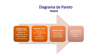 Diagrama de Pareto
PASOS
CUARTO PASO:
Construir el
Diagrama de
Pareto
 