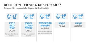DEFINICION – EJEMPLO DE 5 PORQUES?
Ejemplo: Un empleado ha llegado tarde al trabajo
P
O
R
Q
U
E
L
L
E
G
O
T
ARD
E
?
C
A
U
SA1
Porque el coche no
arranco
P
O
R
Q
U
EE
L
C
O
C
H
EN
O
A
R
R
A
N
C
O
?
C
A
U
SA2
Porque se quedo sin
batería
P
O
R
Q
U
ESEQ
U
E
D
O
SINB
A
T
E
R
ÍA?
C
A
U
SAR
A
ÍZ
Porque se quedaron
encendidas las luces
P
O
R
Q
U
E
?
C
A
U
SA4
P
O
R
Q
U
E
?
C
A
U
SAR
A
ÍZ
なぜ なぜ なぜ なぜ なぜ
 
