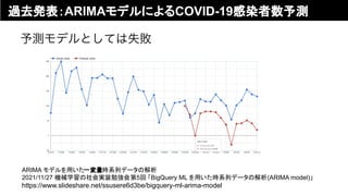ARIMA モデルを用いた一変量時系列データの解析
2021/11/27 機械学習の社会実装勉強会第5回 「BigQuery ML を用いた時系列データの解析(ARIMA model)」
https://www.slideshare.net/ssusere6d3be/bigquery-ml-arima-model
過去発表：ARIMAモデルによるCOVID-19感染者数予測
 