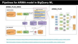 https://cloud.google.com/bigquery-ml/docs/reference/standard-sql/bigqueryml-syntax-create-multivariate-time-series#time_series_modeling_pipeline
https://cloud.google.com/bigquery-ml/docs/reference/standard-sql/bigqueryml-syntax-create-time-series#time_series_modeling_pipeline
ARIMA_PLUS
Pipelines for ARIMA model in BigQuery ML
ARIMA_PLUS_XREG
 