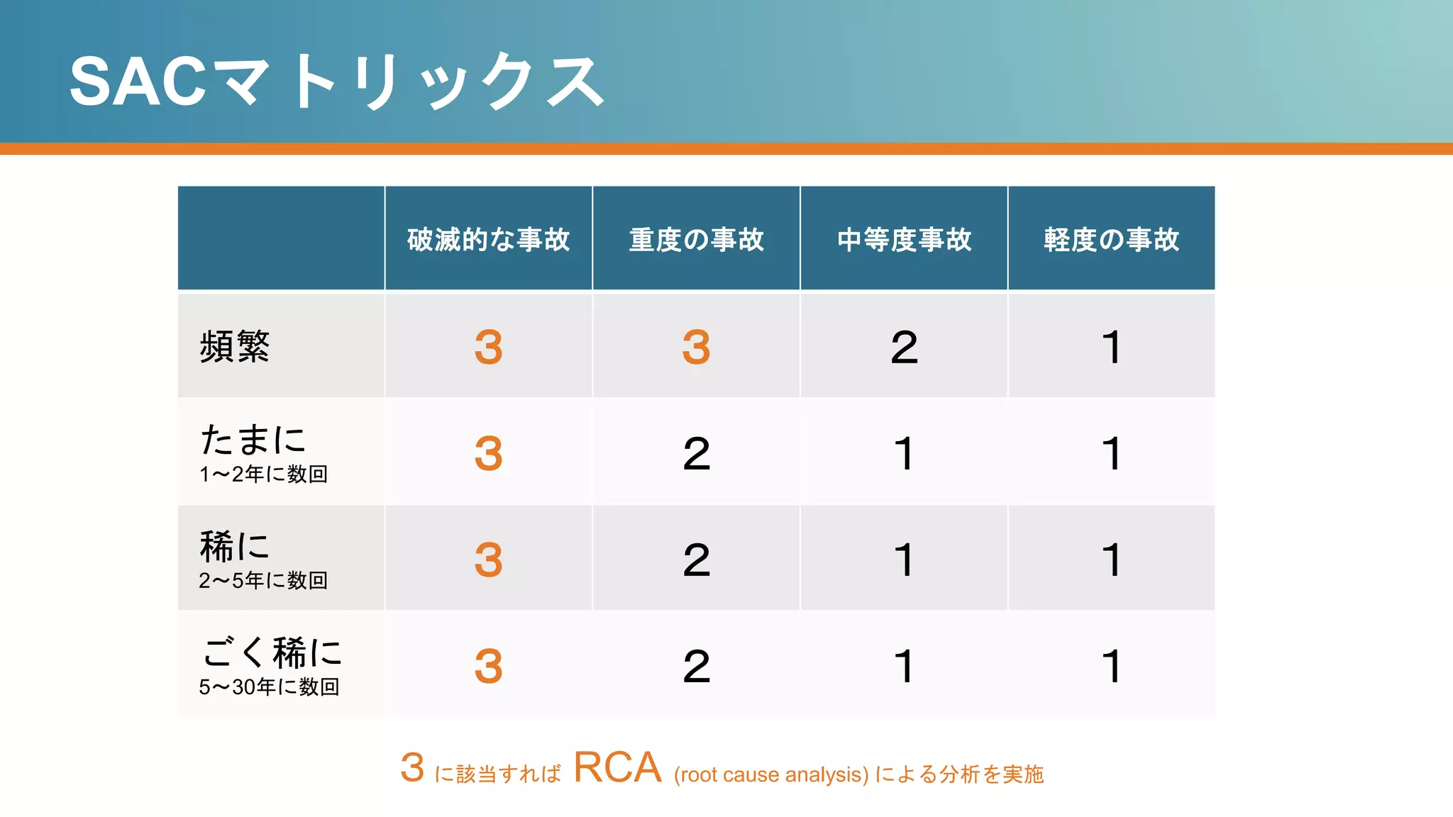 SACマトリックス
破滅的な事故 重度の事故 中等度事故 軽度の事故
頻繁 ３ ３ ２ １
たまに
1～2年に数回
３ ２ １ １
稀に
2～5年に数回
３ ２ １ １
ごく稀に
5～30年に数回
３ ２ １ １
３に該当すれば RCA (root cause analysis) による分析を実施
 