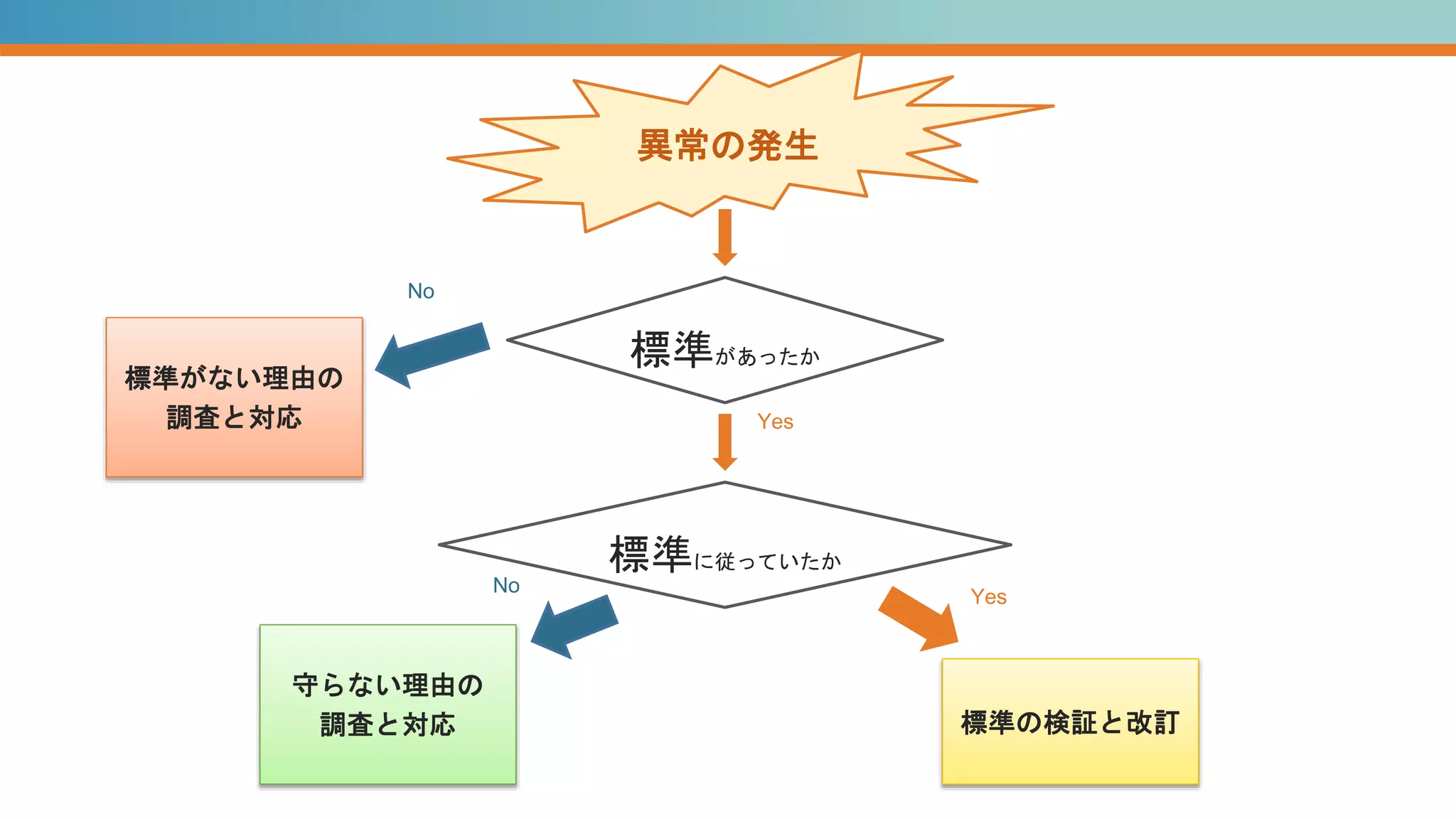 異常の発生
標準があったか
標準に従っていたか
標準がない理由の
調査と対応
守らない理由の
調査と対応 標準の検証と改訂
Yes
Yes
No
No
 