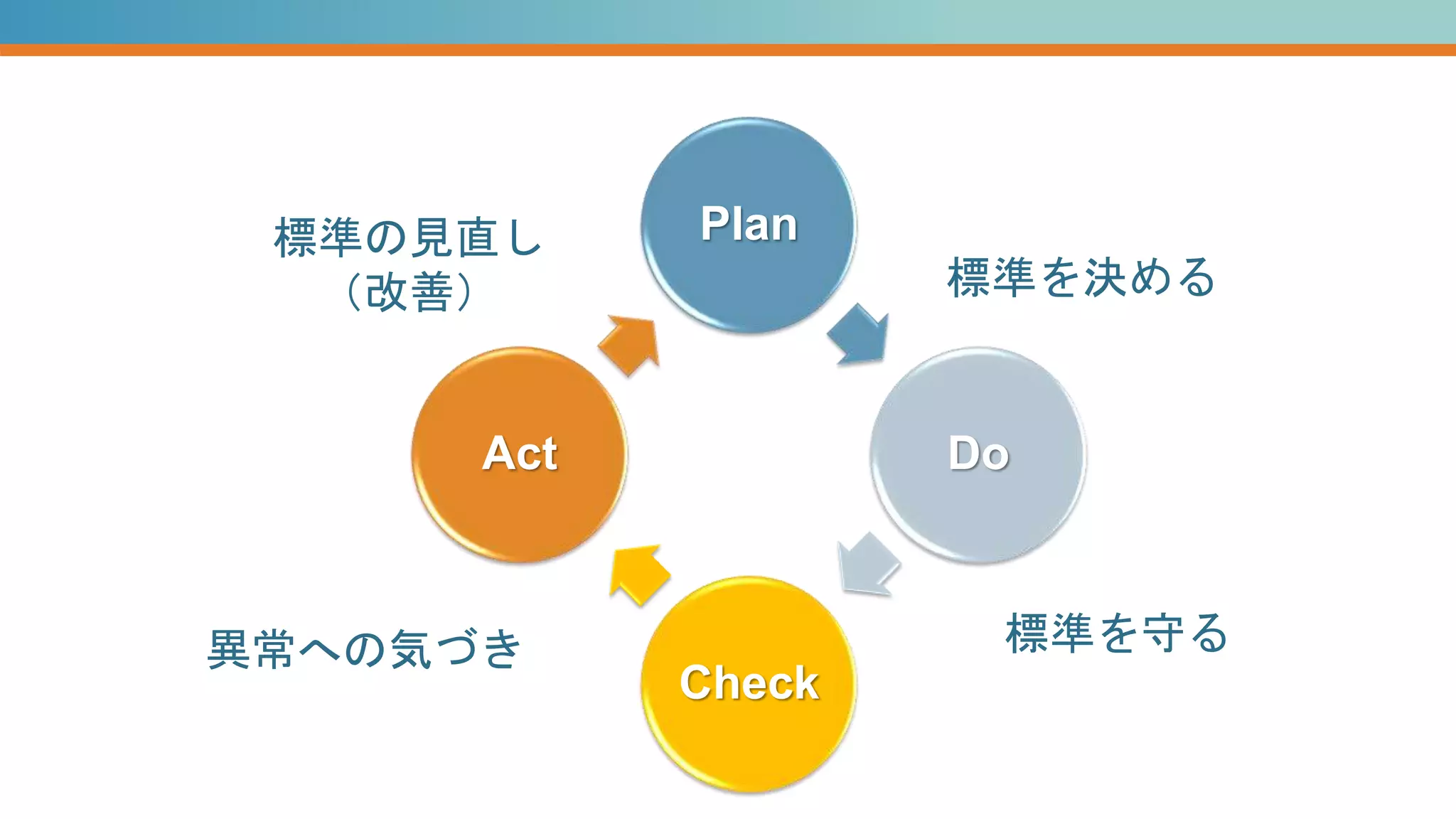 Plan
Do
Check
Act
標準を決める
標準を守る
異常への気づき
標準の見直し
（改善）
 