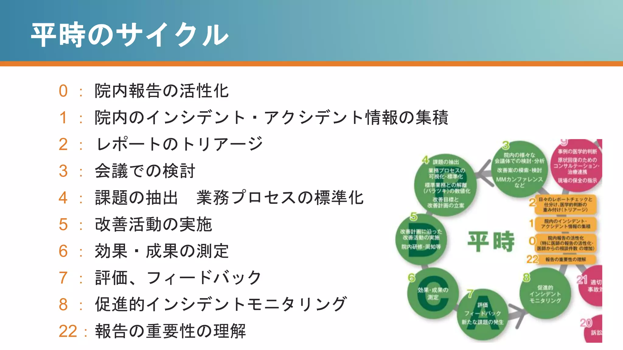 0 ： 院内報告の活性化
1 ： 院内のインシデント・アクシデント情報の集積
2 ： レポートのトリアージ
3 ： 会議での検討
4 ： 課題の抽出 業務プロセスの標準化
5 ： 改善活動の実施
6 ： 効果・成果の測定
7 ： 評価、フィードバック
8 ： 促進的インシデントモニタリング
22：報告の重要性の理解
 