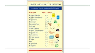 ВМІСТ ЗАЛІЗА (В МГ) У ПРОДУКТАХ
ПОМІРНО БАГАТІ НА ЗАЛІЗО ПРОДУКТИ
Продукт вміст у 100 г
Крупа вівсяна 4.3
Крупа пшенична 3.9
Баранина 3.1
Шпинат 3.0
Волове м'ясо 2.8
Яблука 2.5
Яйце куряче 2.5
Чорна смородина 2.1
Сардельки 1.9
Ікра китова 1.8
Крупа манна 1.6
Курка 1.5
Рис 1.3
Картопля 1.2
Капуста 1.1
КРУПА
ПШЕНИЧНА
КРУПА
ВІВСЯНА
КРУПА
МАННА
ІКРА
КИТОВА
 