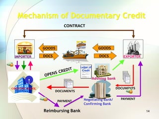 14
Mechanism of Documentary Credit
CONTRACT
DOCS
GOODS
DOCS
GOODS
EXPORTER
IMPORTER
DOCUMENTS
DOCUMENTS
PAYMENT
PAYMENT
Letter of
Credit
Negotiating Bank/
Confirming Bank
Reimbursing Bank
Advising bank
 