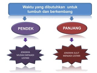 Waktu yang dibutuhkan untuk
tumbuh dan berkembang
PENDEK PANJANG
JENISNYA
MUDAH MENJADI
LESTARI
JENISNYA SULIT
MENJADI LESTARI
 