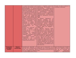 • A pesar de la existencia de
influencias del pasado en la
psicopatología, la Terapia
Racional Emotiva enfatiza las
influencias presentes, ya que
son las responsables de que
el malestar haya continuado
a través del tiempo, a pesar
de que las influencias
pasadas hayan dejado de
existir. La causa principal del
malestar emocional no tiene
que ver con el modo en que
fueron adquiridas esas
creencias o modos de
interpretar la realidad sino
con el hecho de seguir
manteniéndolos en el
presente.
Aunque las creencias se
puedan cambiar, ese
cambio no va a suceder
necesariamente con
facilidad. Las creencias
irracionales se cambian
mediante un esfuerzo activo
y persistente para
reconocerlas, crearlas y
modificarlas, lo cual
constituye la tarea de la
Terapia Racional Emotiva.
sucesos A negativos, producirán
alteraciones emocionales y las
denominamos consecuencias
negativas inapropiadas, mientras
que las consecuencias que siguen
a pensamientos racionales
respecto a sucesos negativos las
denominaremos consecuencias
negativas apropiadas (Crawford
& Ellis,
1989).
4. Dispute: Representa la
“Disputa” enérgica de las
creencias irracionales que hay
siempre detrás de toda alteración
emocional. Dichas creencias
irracionales están muy arraigadas
en nuestra mente, de ahí que la
disputa debe ser enérgica y
continuada.
5. Effective Rational Belief:
Representa la sustitución de la
idea irracional por su equivalente
racional en nuestro sistema de
valores y creencias, en nuestra
filosofía personal. En la mayoría de
las ocasiones la diferencia entre
una y otra es muy sutil y por lo
tanto difícil de encontrar. En
ocasiones la diferencia es una
cuestión de grado en el nivel de
nuestras preferencias. En todas las
ocasiones la idea racional está
más ajustada a la realidad que la
idea irracional.
Incluyen el amor, el placer, la
curiosidad, la felicidad.
El desarrollo
psicológico
evolutivo
Florence
Goodenough
Goodenough desarrolló un
test que es un método para
hacer una evaluación del
nivel de inteligencia general
y la personalidad de los niños
opinó que la maduración, no el
ambiente, era lo más importante
en el desarrollo emocional de los
niños.
Según Goodenough al medir el
valor de un dibujo se mide el
valor de las funciones de
asociación, observación,
analítica, discriminación,
 