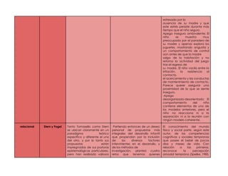 estresado por la
ausencia de su madre y que
este estrés persiste durante más
tiempo que el niño seguro.
Apego inseguro ambivalente: El
niño se muestra muy
preocupado por el paradero de
su madre y apenas explora los
juguetes, mostrando angustia y
un comportamiento de control
aún antes de que la madre
salga de la habitación y no
retoma la actividad del juego
tras el regreso de
su madre. El niño vacila entre la
irritación, la resistencia al
contacto,
el acercamiento y las conductas
de mantenimiento de contacto.
Parece querer asegurar una
proximidad de la que se siente
inseguro.
-Apego
desorganizado-desorientado: El
comportamiento del niño
contiene elementos de uno de
los modelos anteriores, pero el
niño no reacciona ni a la
separación ni a la reunión con
ningún modelo coherente.
relacional Stern y Fogel Tanto Tomasello como Stern
se ubican claramente en un
paradigma teórico
específico y diferente el uno
del otro, y por lo tanto sus
propuestas están
impregnadas de sus posturas
epistemológicas particulares,
pero han realizado valiosos
Partiendo entonces de un deseo
personal de propuestas más
integrales del desarrollo infantil
que propendan por la inclusión
de los diversos factores
intervinientes en el desarrollo, y
de los métodos de
investigación, planteó cuatro
retos que tenemos quienes
El conocimiento del mundo
físico y social parte, según este
autor, de las competencias
cognitivas y sociales tempranas
que posee el bebé de pocos
días y meses de vida. Con
relación a las primeras,
reconoce la percepción
amodal temprana (Spelke, 1985,
 
