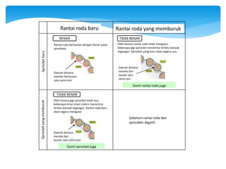Rantai roda bertautan dengan benar pada
sprockets.
Sprocket
baru
Sprocket
yang
memburuk
Rantai roda baru Rantai roda yang memburuk
Sebelum rantai roda dan
sprockets diganti
Oleh karena rantai roda telah mengulur,
beberapa gigi sprocket menerima terlalu banyak
tegangan. Sprocket yang baru akan segera aus.
Oleh karena gigi sprocket telah aus,
beberapa drive chain rollers menerima
terlalu banyak tegangan. Rantai roda baru
akan segera mengulur
Daerah dimana
mereka ber-
tautan satu sama lain
Daerah dimana
mereka bertautan
satu sama lain
Ganti rantai roda juga
Ganti sprocket juga
BENAR TIDAK BENAR
TIDAK BENAR
Daerah dimana
mereka ber-
tautan satu
sama lain
 