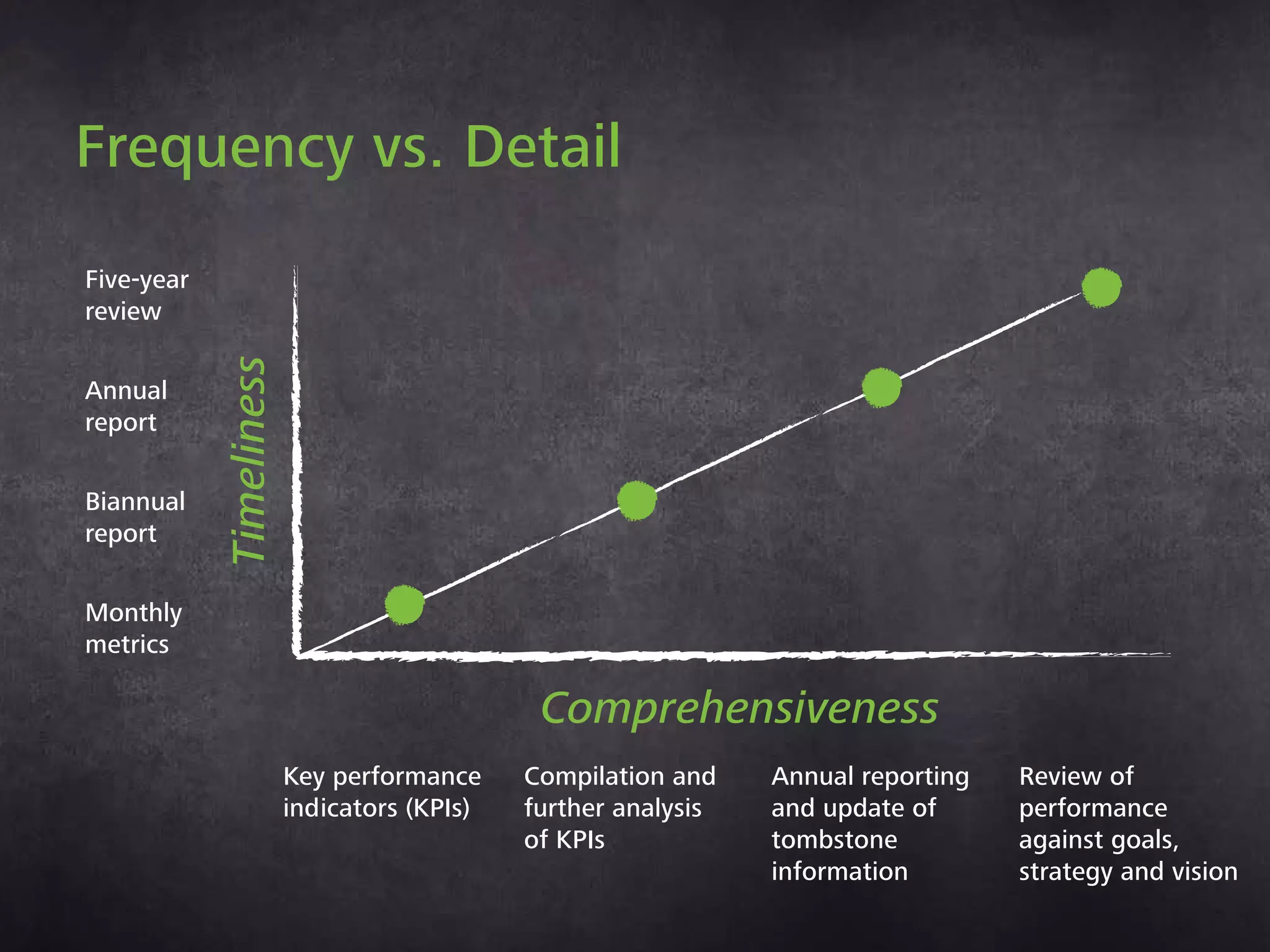Frequency vs. detail
Comprehensiveness
Timeliness
Key performance
indicators (KPIs)
Compilation and
further analysis
of KPIs
Annual report-
ing and update
of tombstone
information
Review of
performance
against goals,
strategy and
vision
Five-year
review
Annual
report
Biannual
report
Monthly
metrics
 