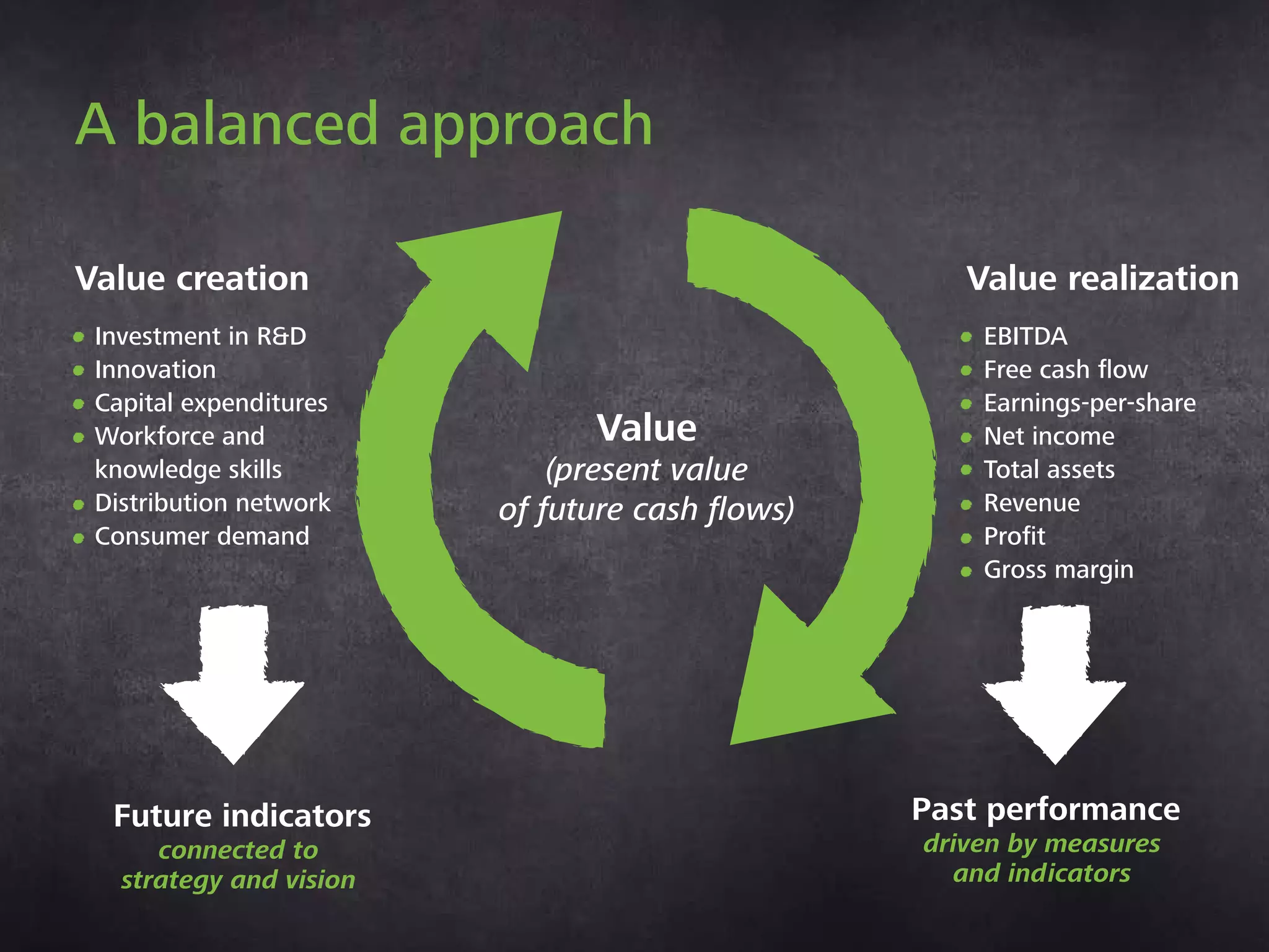A balanced approach
Value
(present value
of future cash ﬂows)
Mature cash ﬂows
Value creation
Investment in R&D
Innovation
Capital expenditures
Workforce and
knowledge skills
Distribution network
Consumer demand
Future indicators
connected to
strategy and vision
Value realization
EBITDA
Free cash ﬂow
Earnings-per-share
Net income
Total assets
Revenue
Proﬁt
Gross margin
Past performance
driven by measures
and indicators
 
