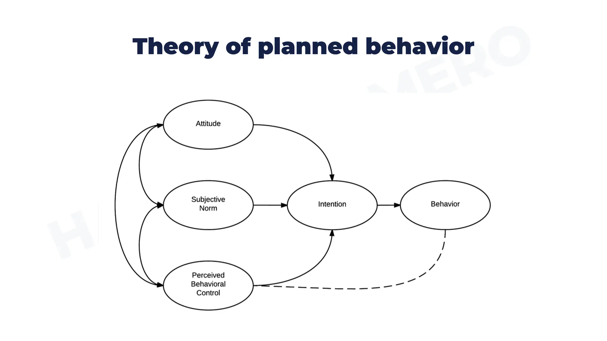Theory of planned behavior
 