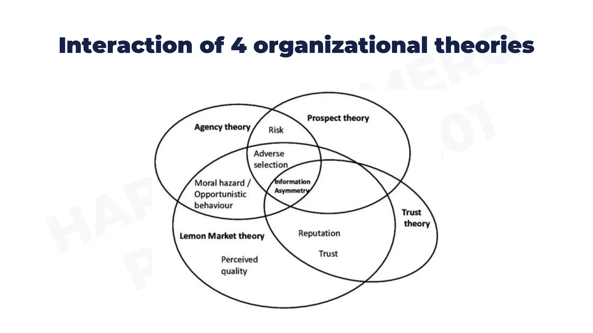Interaction of 4 organizational theories
 