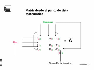 Matriz desde el punto de vista
Matemático
a00 a01 a02
a10 a11 a12
a20 a21 a22
3 x 3
Columnas
Filas = A
Dimensión de la matriz
 
