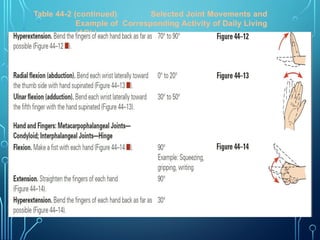 Table 44-2 (continued) Selected Joint Movements and
Example of Corresponding Activity of Daily Living
(ADL)
 