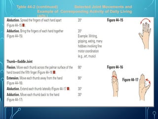 Table 44-2 (continued) Selected Joint Movements and
Example of Corresponding Activity of Daily Living
(ADL)
 