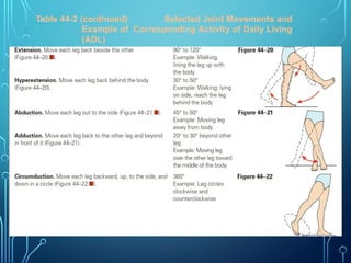 Table 44-2 (continued) Selected Joint Movements and
Example of Corresponding Activity of Daily Living
(ADL)
 