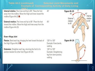 Table 44-2 (continued) Selected Joint Movements and
Example of Corresponding Activity of Daily Living
(ADL)
 