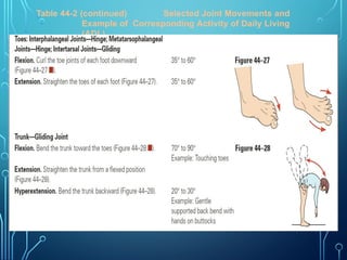 Table 44-2 (continued) Selected Joint Movements and
Example of Corresponding Activity of Daily Living
(ADL)
 