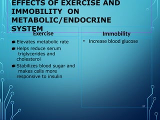 EFFECTS OF EXERCISE AND
IMMOBILITY ON
METABOLIC/ENDOCRINE
SYSTEM
27
Exercise
▪ Elevates metabolic rate
▪ Helps reduce serum
triglycerides and
cholesterol
▪ Stabilizes blood sugar and
makes cells more
responsive to insulin
Immobility
• Increase blood glucose
 