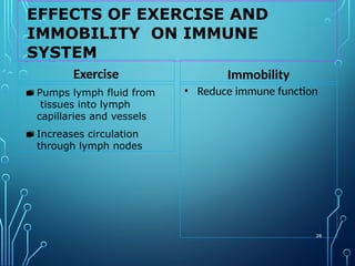 EFFECTS OF EXERCISE AND
IMMOBILITY ON IMMUNE
SYSTEM
28
Exercise
▪ Pumps lymph fluid from
tissues into lymph
capillaries and vessels
▪ Increases circulation
through lymph nodes
Immobility
• Reduce immune function
 