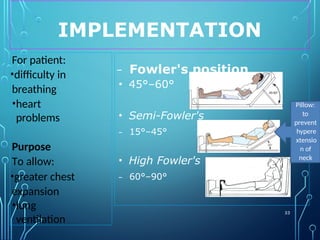 IMPLEMENTATION
53
– Fowler's position
• 45°–60°
• Semi-Fowler's
– 15°–45°
• High Fowler's
– 60°–90°
For patient:
•difficulty in
breathing
•heart
problems
Purpose
To allow:
•greater chest
expansion
•lung
ventilation
Pillow:
to
prevent
hypere
xtensio
n of
neck
 