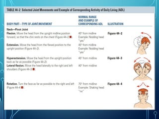 Table 44-2 Selected Joint Movements and Example of Corresponding
Activity of Daily Living (ADL)
and
 