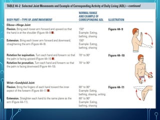 Table 44-2 (continued) Selected Joint Movements and Example of
Corresponding Activity of Daily Living (ADL)
 