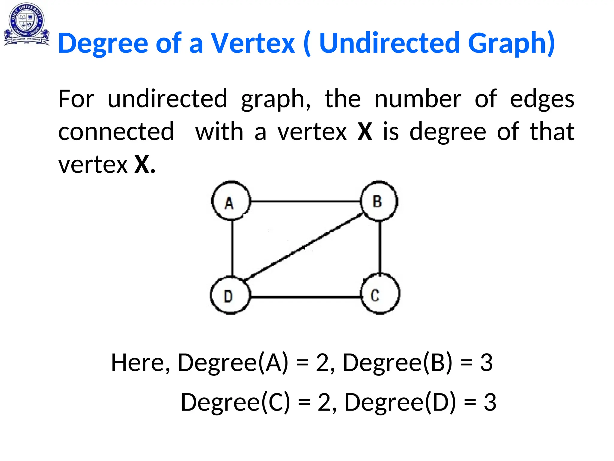 Degree of a Vertex ( Undirected Graph)
For undirected graph, the number of edges
connected with a vertex X is degree of that
vertex X.
Here, Degree(A) = 2, Degree(B) = 3
Degree(C) = 2, Degree(D) = 3
 