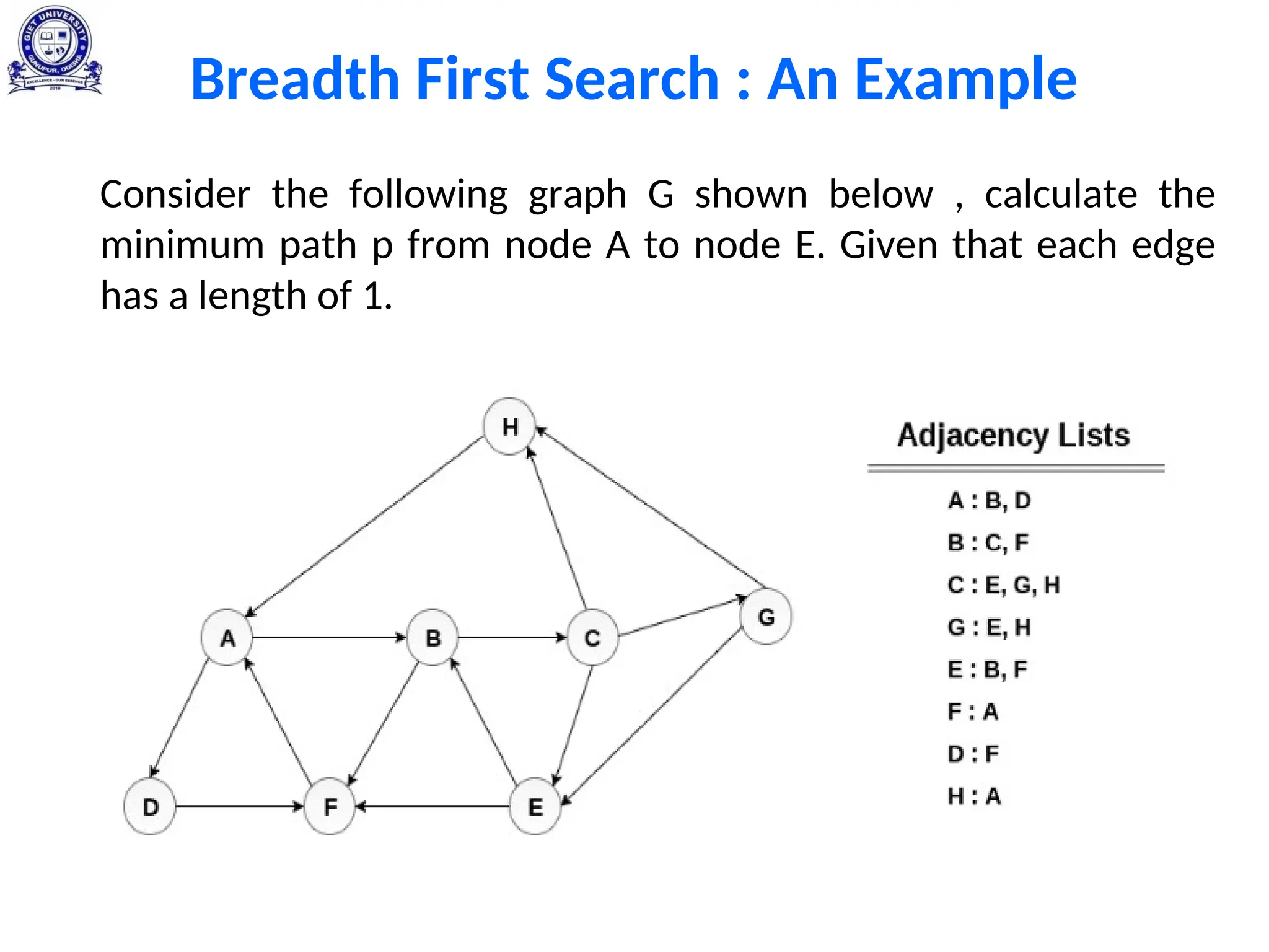 Breadth First Search : An Example
Consider the following graph G shown below , calculate the
minimum path p from node A to node E. Given that each edge
has a length of 1.
 