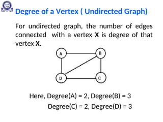 Degree of a Vertex ( Undirected Graph)
For undirected graph, the number of edges
connected with a vertex X is degree of that
vertex X.
Here, Degree(A) = 2, Degree(B) = 3
Degree(C) = 2, Degree(D) = 3
 