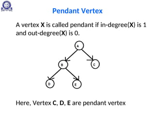 Pendant Vertex
A vertex X is called pendant if in-degree(X) is 1
and out-degree(X) is 0.
Here, Vertex C, D, E are pendant vertex
 