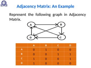 Adjacency Matrix: An Example
Represent the following graph in Adjacency
Matrix.
A B C D
A 0 1 0 0
B 0 0 1 1
C 1 0 0 1
D 1 0 0 0
 