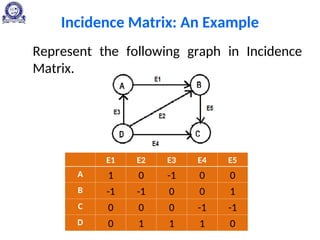 Incidence Matrix: An Example
Represent the following graph in Incidence
Matrix.
E1 E2 E3 E4 E5
A 1 0 -1 0 0
B -1 -1 0 0 1
C 0 0 0 -1 -1
D 0 1 1 1 0
 