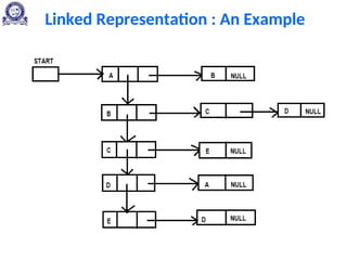 Linked Representation : An Example
 