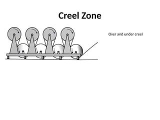 Creel Zone
Over and under creel
 