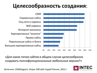 Целесообразность создания:
СМИ
Справочные сайты
Соц.сети и сервисы
Веб-сервисы
Интернет-магазины
Корпоративные "визитки"
Промо-сайты
Персональые сайты и блоги
Большие корпоративные сайты
0%

10%

20%

30%

40%

50%

60%

70%

«Для каких типов сайтов в общем случае целесообразно
создавать полнофункциональные мобильные версии?»
Источник: CMSMagazin, Опрос 500 веб-студий России, 2012 г.

80%

90%

 
