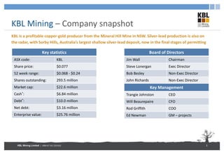 KBL Mining Limited | ABN 67 141 233 632
KBL Mining – Company snapshot
KBL is a profitable copper-gold producer from the Mineral Hill Mine in NSW. Silver-lead production is also on
the radar, with Sorby Hills, Australia’s largest shallow silver-lead deposit, now in the final stages of permitting
3
Key statistics
ASX code: KBL
Share price: $0.077
52 week range: $0.068 - $0.24
Shares outstanding: 293.5 million
Market cap: $22.6 million
Cash*: $6.84 million
Debt*: $10.0 million
Net debt: $3.16 million
Enterprise value: $25.76 million
Board of Directors
Jim Wall Chairman
Steve Lonergan Exec Director
Bob Besley Non-Exec Director
John Richards Non-Exec Director
Key Management
Trangie Johnston CEO
Will Beaurepaire CFO
Rod Griffith COO
Ed Newman GM – projects
 