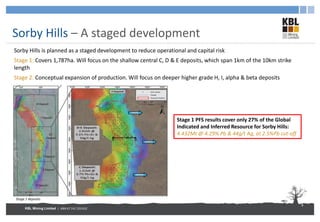 KBL Mining Limited | ABN 67 141 233 632
Sorby Hills – A staged development
9
Stage 1 PFS results cover only 27% of the Global
Indicated and Inferred Resource for Sorby Hills:
4.432Mt @ 4.29% Pb & 44g/t Ag, at 2.5%Pb cut-off
Sorby Hills is planned as a staged development to reduce operational and capital risk
Stage 1: Covers 1,787ha. Will focus on the shallow central C, D & E deposits, which span 1km of the 10km strike
length
Stage 2: Conceptual expansion of production. Will focus on deeper higher grade H, I, alpha & beta deposits
Stage 1 deposits
 
