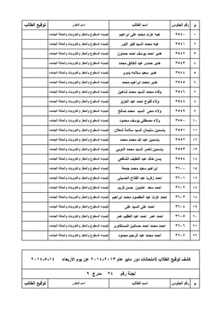 ‫م‬
1
2
3
4
5
6
7
8
9
10
11
12
13
14
15
16
17
18
19
20
21
22
‫م‬
‫الجامده‬ ‫والحالة‬ ‫والغروبات‬ ‫والحفز‬ ‫السطوع‬ ‫كٌمٌاء‬ ‫حمدون‬ ‫احمد‬ ‫ٌوسف‬ ‫احمد‬ ‫هدٌر‬ 3542
‫الجامده‬ ‫والحالة‬ ‫والغروبات‬ ‫والحفز‬ ‫السطوع‬ ‫كٌمٌاء‬ ‫محمد‬ ‫الخالق‬ ‫عبد‬ ‫حمدى‬ ‫هدٌر‬ 3543
‫الجامده‬ ‫والحالة‬ ‫والغروبات‬ ‫والحفز‬ ‫السطوع‬ ‫كٌمٌاء‬ ‫ابراهٌم‬ ‫على‬ ‫محمد‬ ‫عزت‬ ‫هبه‬ 3540
‫الجامده‬ ‫والحالة‬ ‫والغروبات‬ ‫والحفز‬ ‫السطوع‬ ‫كٌمٌاء‬ ‫النور‬ ‫فجر‬ ‫السٌد‬ ‫محمد‬ ‫هبه‬ 3541
‫الطالب‬ ‫توقٌع‬ ‫المقرر‬ ‫اسم‬ ‫الطالب‬ ‫اسم‬ ‫الجلوس‬ ‫رقم‬
‫الجامده‬ ‫والحالة‬ ‫والغروبات‬ ‫والحفز‬ ‫السطوع‬ ‫كٌمٌاء‬ ‫صالح‬ ‫محمد‬ ‫السٌد‬ ‫محى‬ ‫والء‬ 3549
‫الجامده‬ ‫والحالة‬ ‫والغروبات‬ ‫والحفز‬ ‫السطوع‬ ‫كٌمٌاء‬ ‫محمود‬ ‫ٌوسف‬ ً‫مصطف‬ ‫والء‬ 3550
‫الجامده‬ ‫والحالة‬ ‫والغروبات‬ ‫والحفز‬ ‫السطوع‬ ‫كٌمٌاء‬ ‫شاهٌن‬ ‫محمد‬ ‫السٌد‬ ‫محمد‬ ‫وفاء‬ 3546
‫الجامده‬ ‫والحالة‬ ‫والغروبات‬ ‫والحفز‬ ‫السطوع‬ ‫كٌمٌاء‬ ‫العزٌز‬ ‫عبد‬ ‫احمد‬ ‫فتوح‬ ‫والء‬ 3548
‫الجامده‬ ‫والحالة‬ ‫والغروبات‬ ‫والحفز‬ ‫السطوع‬ ‫كٌمٌاء‬ ‫بدوى‬ ‫سالمه‬ ‫سعٌد‬ ‫هدٌر‬ 3544
‫الجامده‬ ‫والحالة‬ ‫والغروبات‬ ‫والحفز‬ ‫السطوع‬ ‫كٌمٌاء‬ ‫محمد‬ ‫ابراهٌم‬ ‫محمد‬ ‫هدٌر‬ 3545
‫الجامده‬ ‫والحالة‬ ‫والغروبات‬ ‫والحفز‬ ‫السطوع‬ ‫كٌمٌاء‬ ‫جمعة‬ ‫محمد‬ ‫سعٌد‬ ‫ابراهٌم‬ 3600
‫الجامده‬ ‫والحالة‬ ‫والغروبات‬ ‫والحفز‬ ‫السطوع‬ ‫كٌمٌاء‬ ‫الحسٌنى‬ ‫الفتاح‬ ‫عبد‬ ‫زكرٌا‬ ‫احمد‬ 3601
‫الجامده‬ ‫والحالة‬ ‫والغروبات‬ ‫والحفز‬ ‫السطوع‬ ‫كٌمٌاء‬ ً‫الدوب‬ ‫محمد‬ ‫السٌد‬ ‫ناصر‬ ‫ٌاسمٌن‬ 3553
‫الجامده‬ ‫والحالة‬ ‫والغروبات‬ ‫والحفز‬ ‫السطوع‬ ‫كٌمٌاء‬ ‫الشافعى‬ ‫اللطٌف‬ ‫عبد‬ ‫خالد‬ ‫ٌسن‬ 3554
‫الجامده‬ ‫والحالة‬ ‫والغروبات‬ ‫والحفز‬ ‫السطوع‬ ‫كٌمٌاء‬ ‫شعالن‬ ‫سالمة‬ ‫السٌد‬ ‫سلٌمان‬ ‫ٌاسمٌن‬ 3551
‫الجامده‬ ‫والحالة‬ ‫والغروبات‬ ‫والحفز‬ ‫السطوع‬ ‫كٌمٌاء‬ ‫محمد‬ ‫محمد‬ ‫هللا‬ ‫عبد‬ ‫ٌاسمٌن‬ 3552
‫الجامده‬ ‫والحالة‬ ‫والغروبات‬ ‫والحفز‬ ‫السطوع‬ ‫كٌمٌاء‬ ‫المستكاوى‬ ‫حسانٌن‬ ‫احمد‬ ‫محمد‬ ‫احمد‬ 3606
‫الجامده‬ ‫والحالة‬ ‫والغروبات‬ ‫والحفز‬ ‫السطوع‬ ‫كٌمٌاء‬ ‫محمود‬ ‫الرحٌم‬ ‫عبد‬ ‫محمد‬ ‫أحمد‬ 3607
‫الجامده‬ ‫والحالة‬ ‫والغروبات‬ ‫والحفز‬ ‫السطوع‬ ‫كٌمٌاء‬ ‫على‬ ‫السٌد‬ ‫على‬ ‫أحمد‬ 3604
‫الجامده‬ ‫والحالة‬ ‫والغروبات‬ ‫والحفز‬ ‫السطوع‬ ‫كٌمٌاء‬ ‫عمر‬ ‫العظٌم‬ ‫عبد‬ ‫احمد‬ ‫عمر‬ ‫احمد‬ 3605
‫الجامده‬ ‫والحالة‬ ‫والغروبات‬ ‫والحفز‬ ‫السطوع‬ ‫كٌمٌاء‬ ‫كرٌم‬ ‫حسن‬ ‫عابدٌن‬ ‫سعد‬ ‫احمد‬ 3602
‫الجامده‬ ‫والحالة‬ ‫والغروبات‬ ‫والحفز‬ ‫السطوع‬ ‫كٌمٌاء‬ ‫ابراهٌم‬ ‫محمد‬ ‫المقصود‬ ‫عبد‬ ‫عزت‬ ‫احمد‬ 3603
‫عام‬ ‫ماٌو‬ ‫دور‬ ‫المتحانات‬ ‫الطالب‬ ‫توقٌع‬ ‫كشف‬2013-2014‫االربعاء‬ ‫ٌوم‬ ‫عن‬14-5-2014
‫رقم‬ ‫لجنة‬24‫مدرج‬9
‫الطالب‬ ‫توقٌع‬ ‫المقرر‬ ‫اسم‬ ‫الطالب‬ ‫اسم‬ ‫الجلوس‬ ‫رقم‬
 