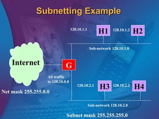 Subnetting ExampleSubnetting Example
Internet G
H1 H2
H3 H4
Subnet mask 255.255.255.0
All traffic
to 128.10.0.0
128.10.1.1 128.10.1.2
128.10.2.1 128.10.2.2
Sub-network 128.10.1.0
Sub-network 128.10.2.0
Net mask 255.255.0.0
 