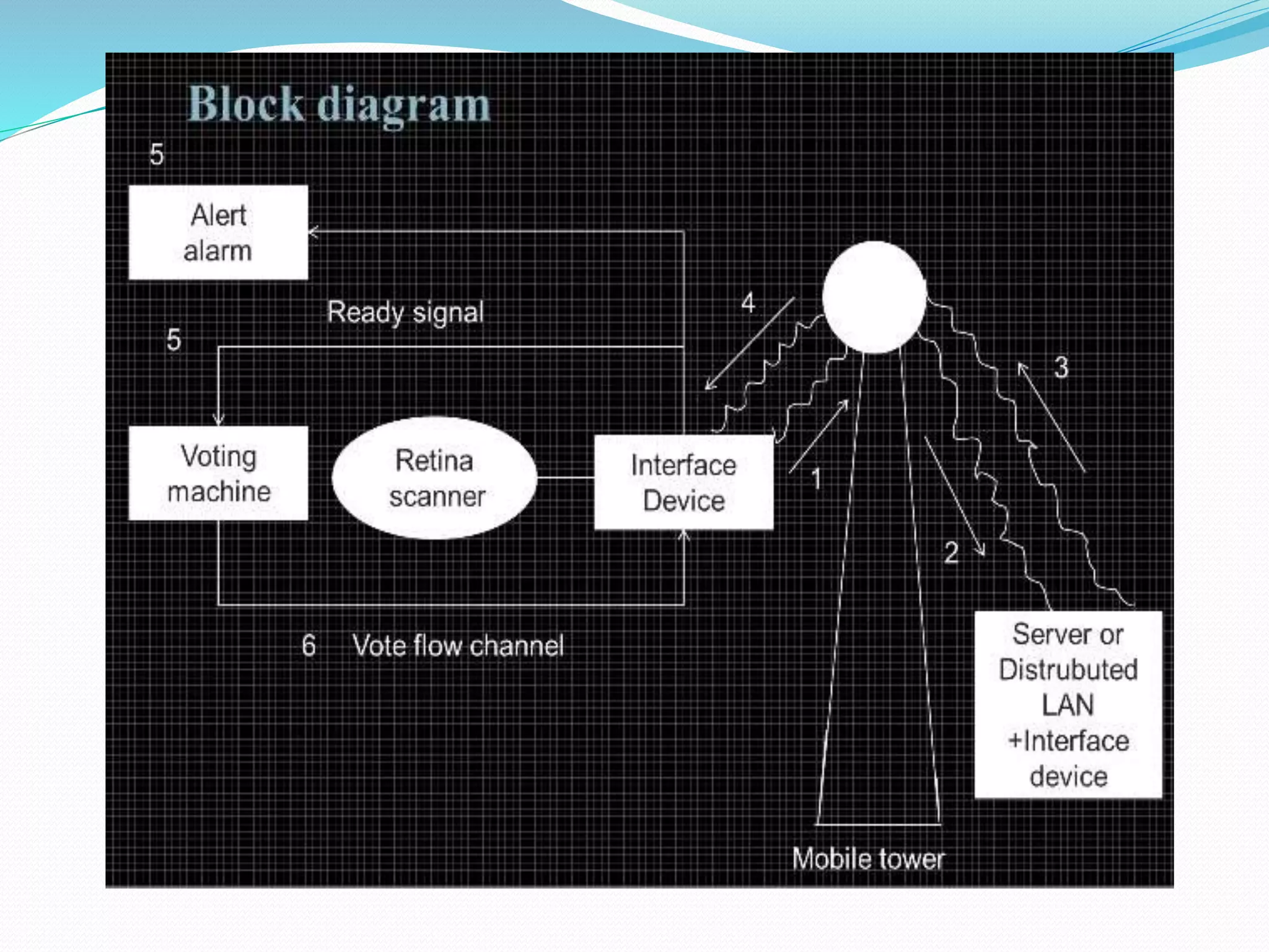 e-voting system | PPTX